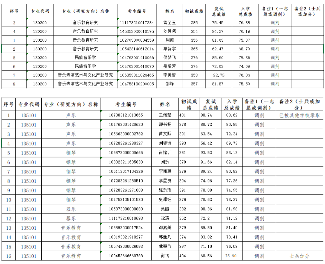 2023年乐玩（中国）硕士研究生调剂复试成绩公示