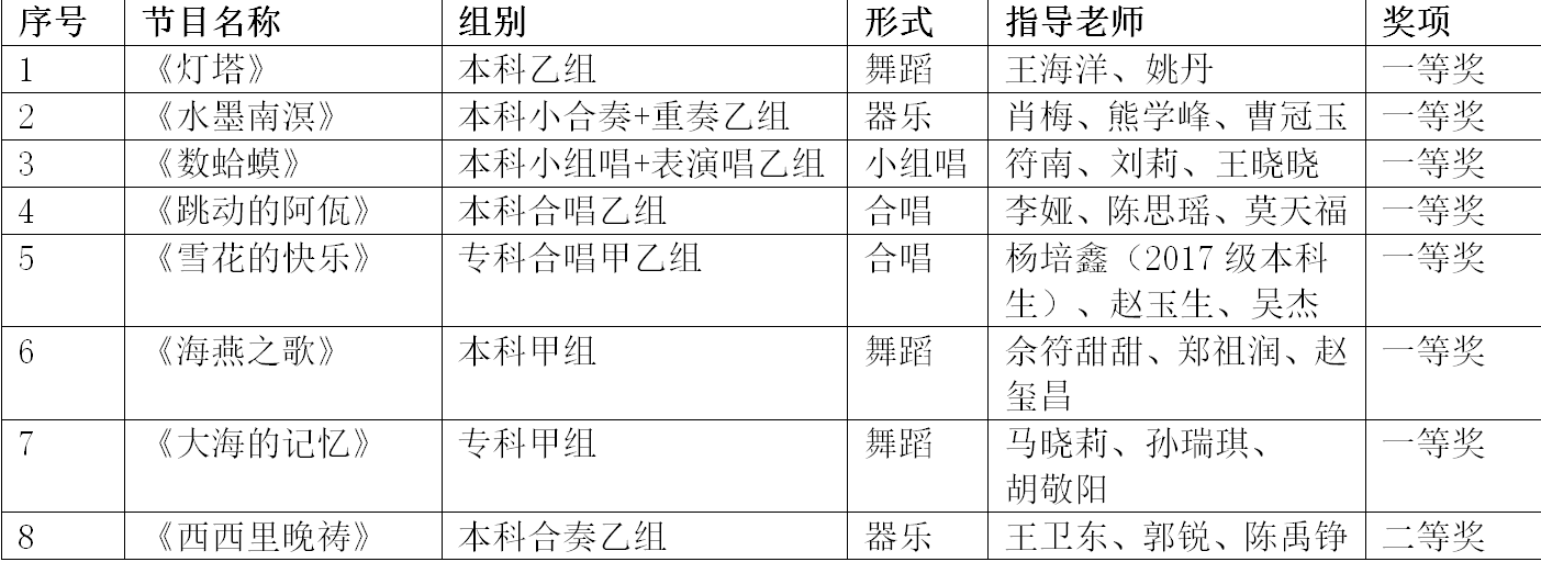 乐玩（中国）师生作品在省第七届大学生艺术展演活动荣获7个一等奖