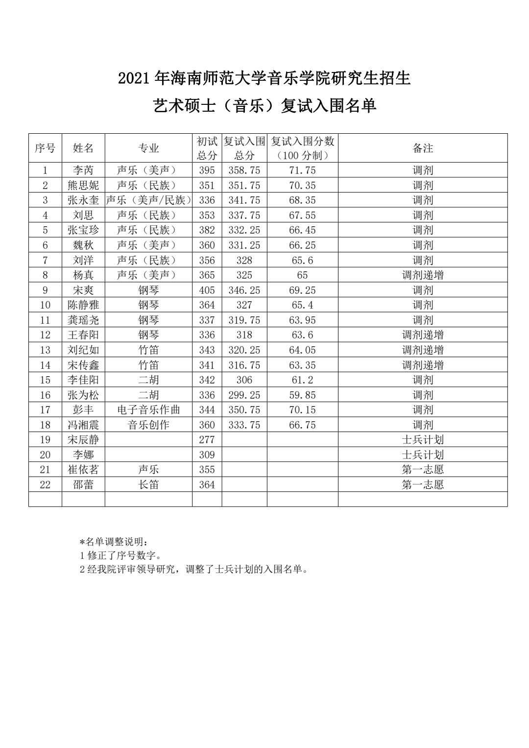 2021 年乐玩（中国）研究生招生 艺术硕士（音乐）复试入围名单