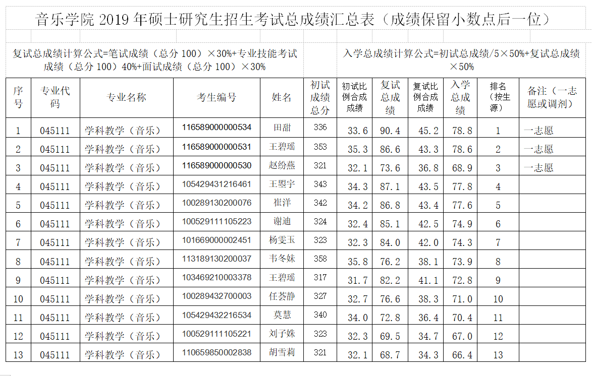 公示：乐玩（中国）2019年硕士研究生招生考试总成绩汇总表