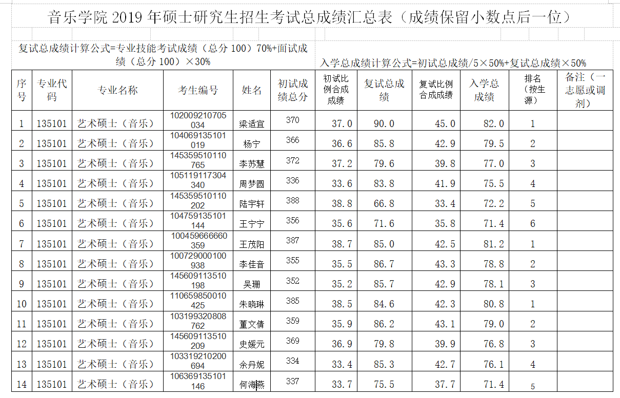 公示：乐玩（中国）2019年硕士研究生招生考试总成绩汇总表
