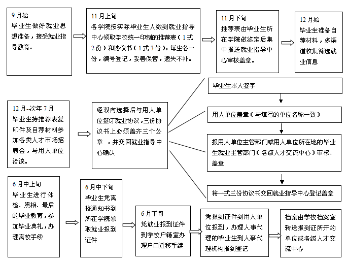 就业工作流程图