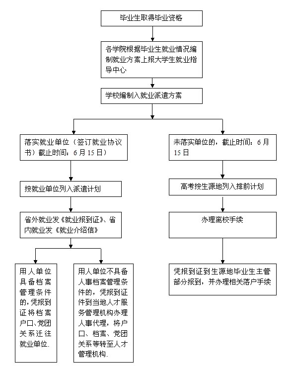 海南师范大学毕业生就业流程图