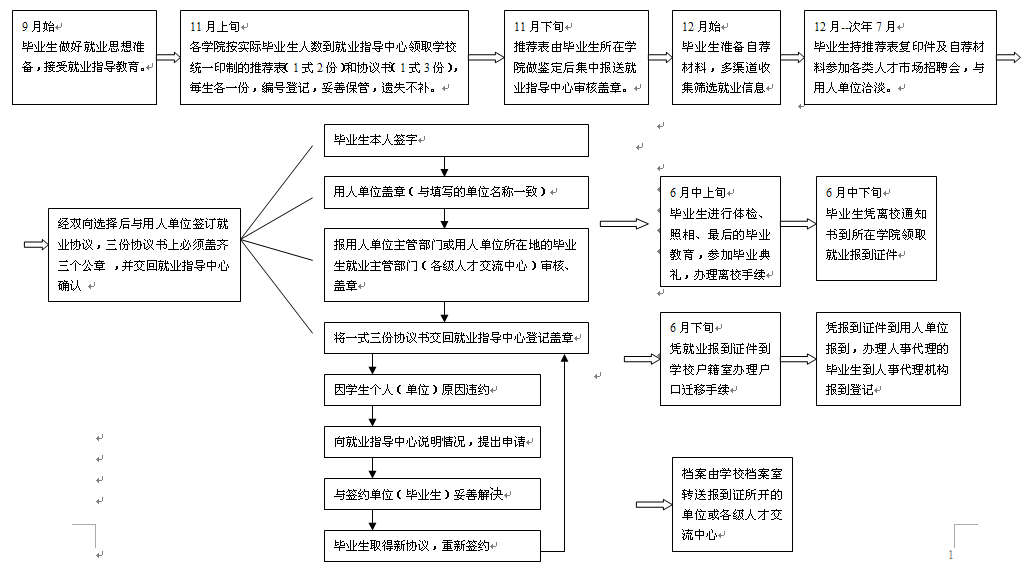 海南师范大学毕业生就业流程图