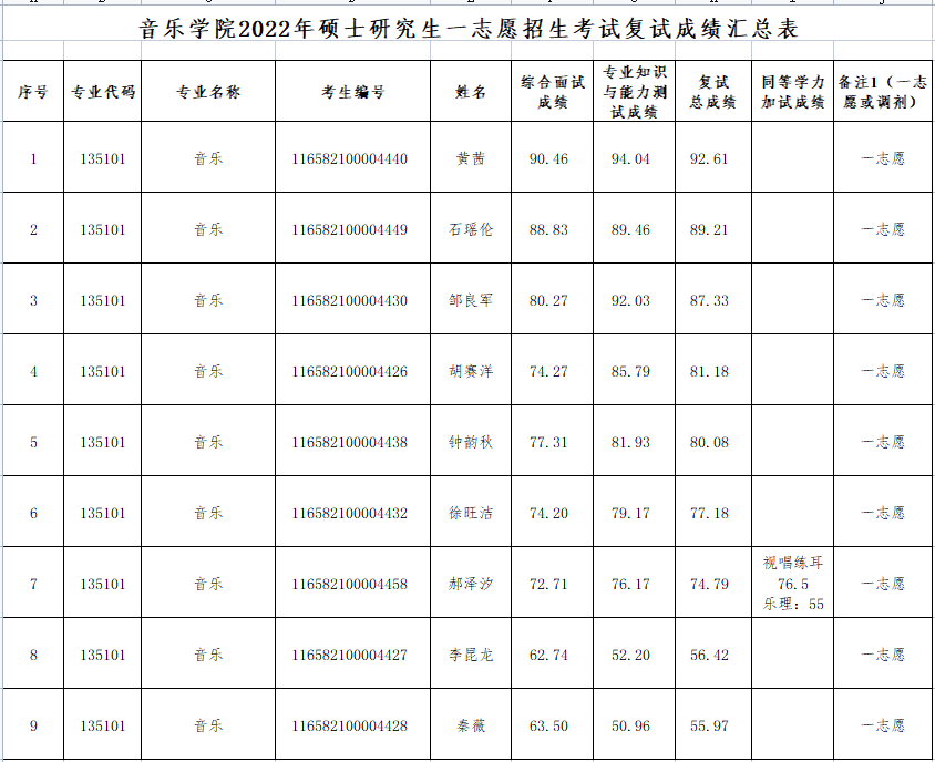 乐玩（中国）2022年硕士研究生一志愿招生考试复试成绩汇总表
