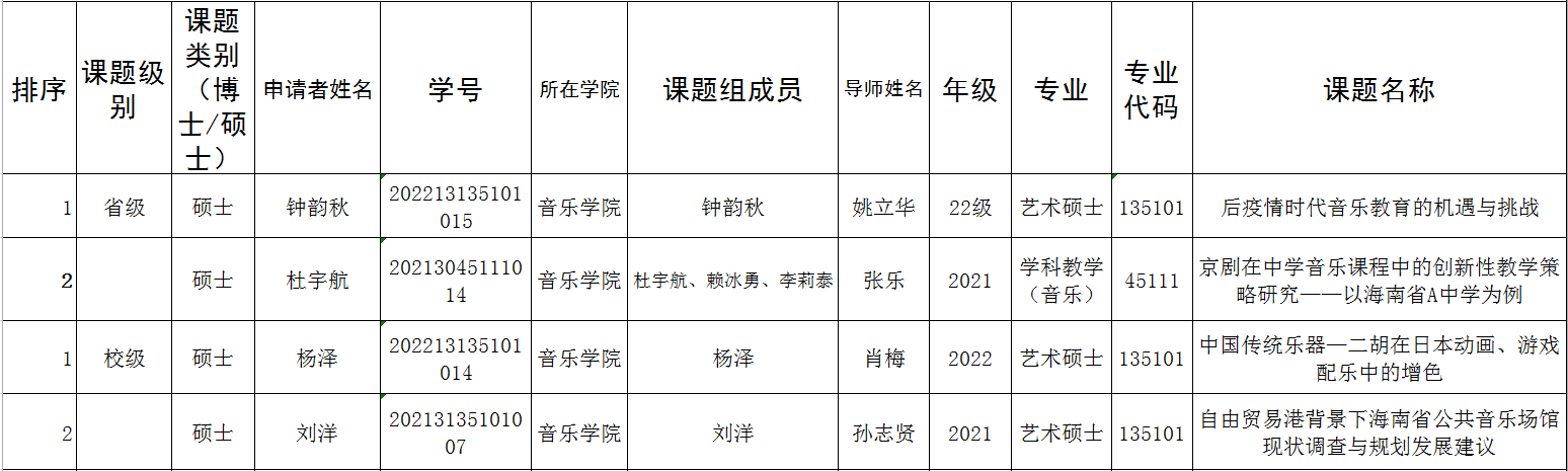 乐玩（中国）2022研究生创新创业课题推荐名单