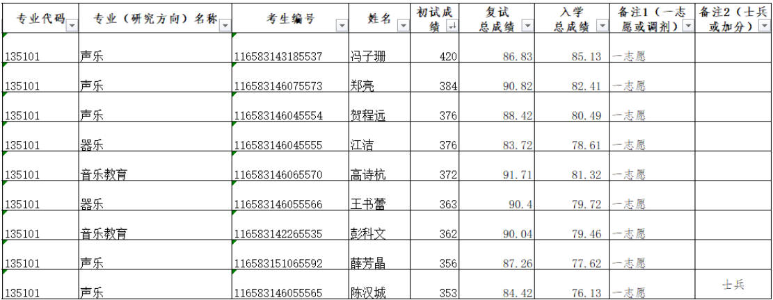 2023年乐玩（中国）硕士研究生一志愿复试录取名单公示