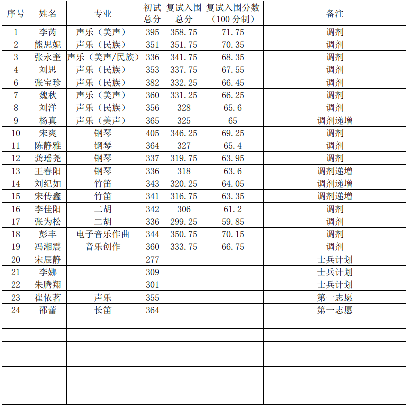 2021 年乐玩（中国）研究生招生艺术硕士（音乐）复试入围名单