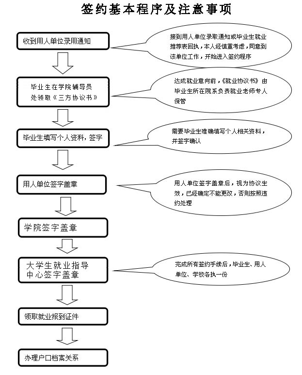 签约基本程序及注意事项