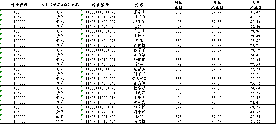 2024年乐玩（中国）硕士研究生一志愿复试录取名单公示