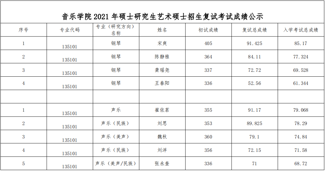 乐玩（中国）2021年硕士研究生艺术硕士招生复试考试成绩公示