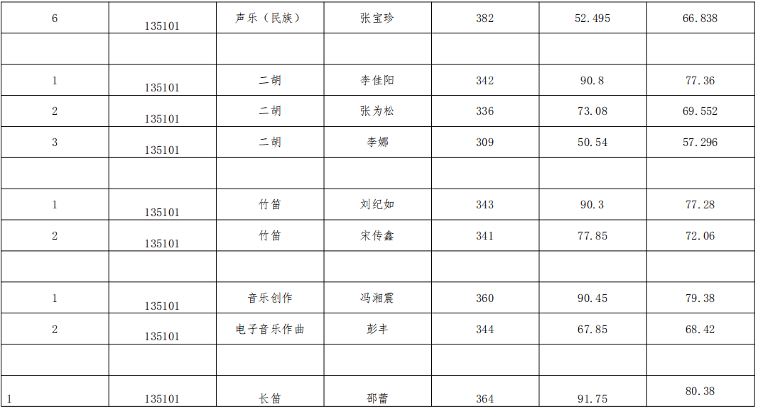 乐玩（中国）2021年硕士研究生艺术硕士招生复试考试成绩公示