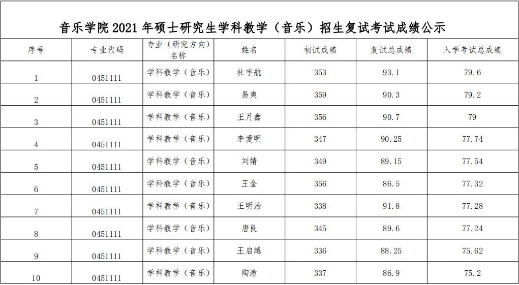 乐玩（中国） 2021年硕士研究生学科教学（音乐）招生复试考试成绩公示
