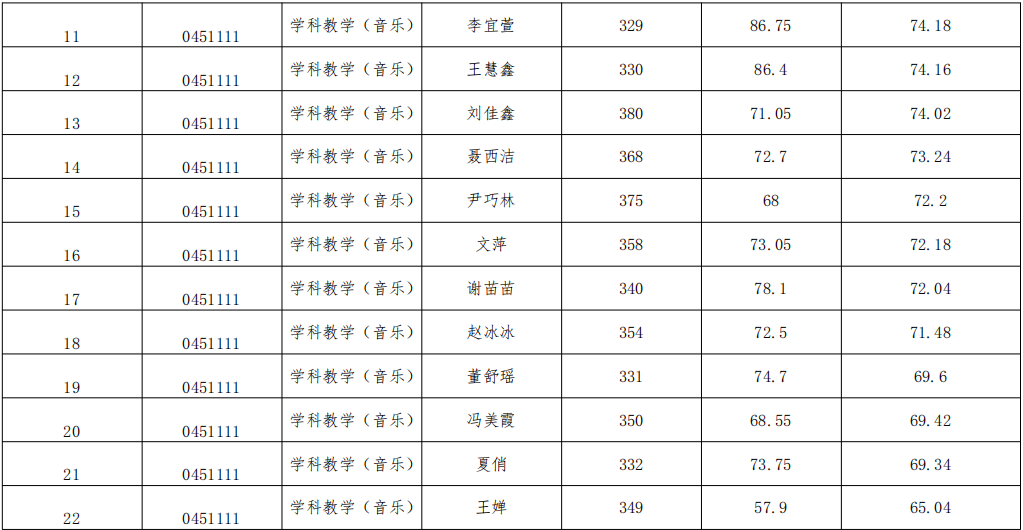 乐玩（中国） 2021年硕士研究生学科教学（音乐）招生复试考试成绩公示