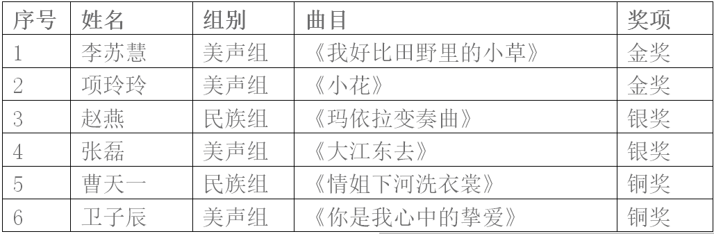 乐玩（中国）学生在中国博鳌艺术节青年歌手大赛中获两金两银两铜
