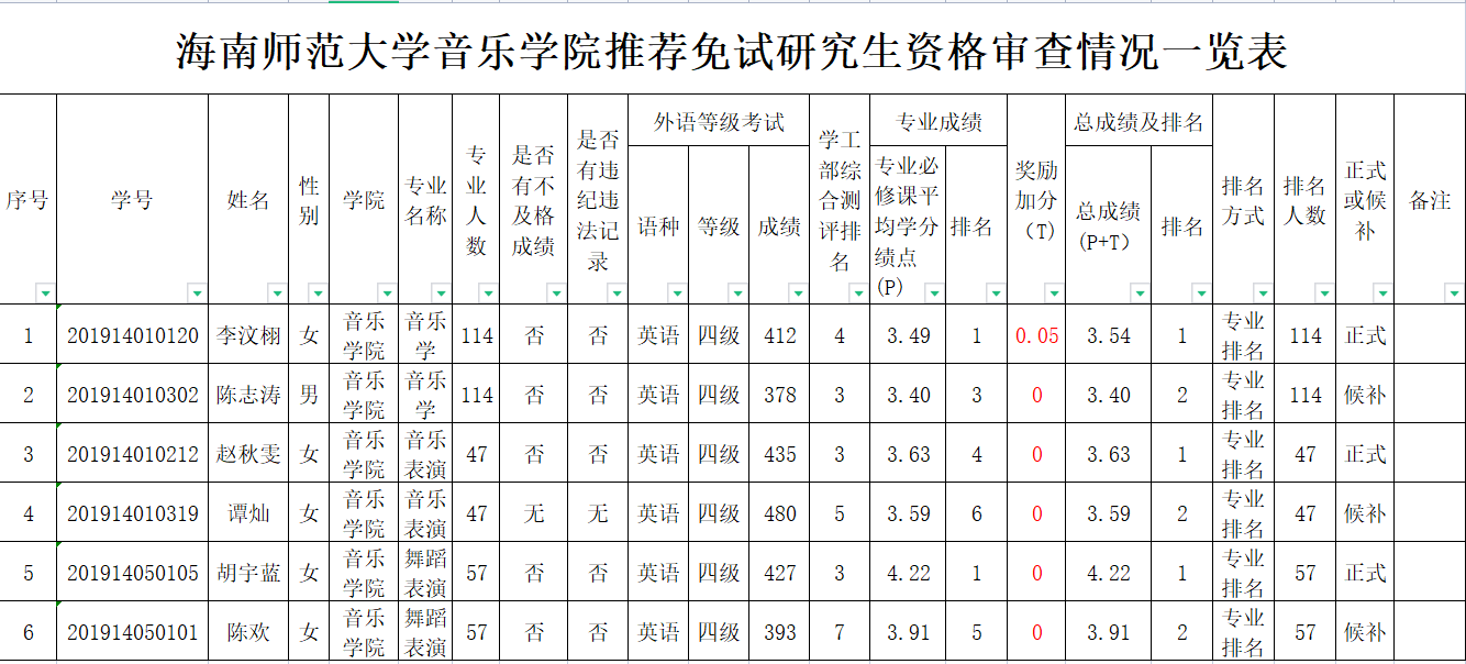 乐玩（中国）推荐免试研究生资格审查情况一览表