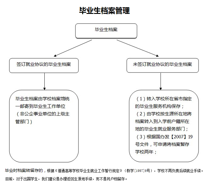 毕业生档案管理